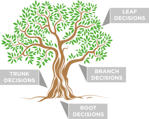 decision tree for business